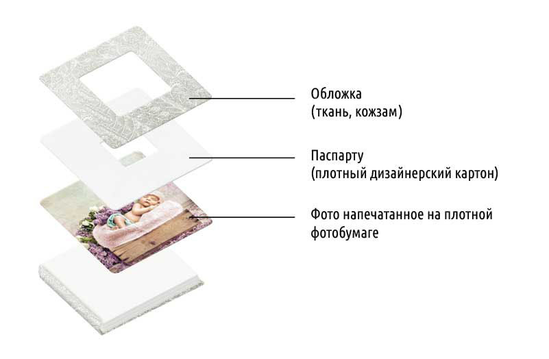 Паспарту обкладинка - як виготовляється паспарту обкладинка - фотокниги Софі